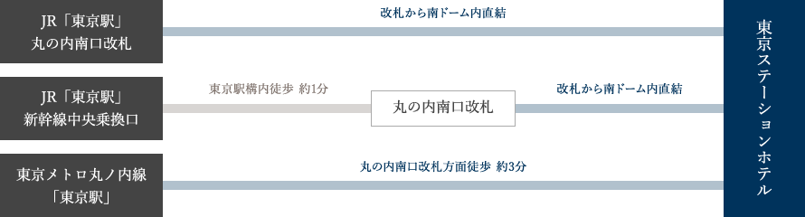 電車をご利用の場合