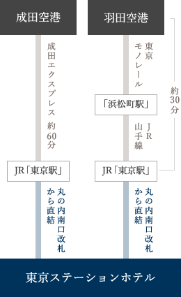 空港からご利用の場合